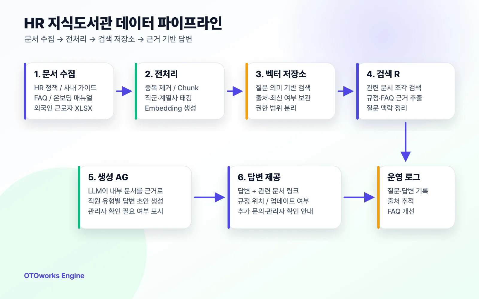 HR 정책 문서, 문의 이력, 온보딩 자료를 모아 AI-HR 선배의 지식도서관으로 정리하는 데이터 파이프라인 다이어그램
