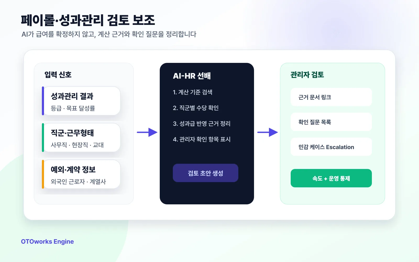 성과관리 점수, 직군별 수당, 페이롤 반영 기준을 연결한 관리자 검토 대시보드