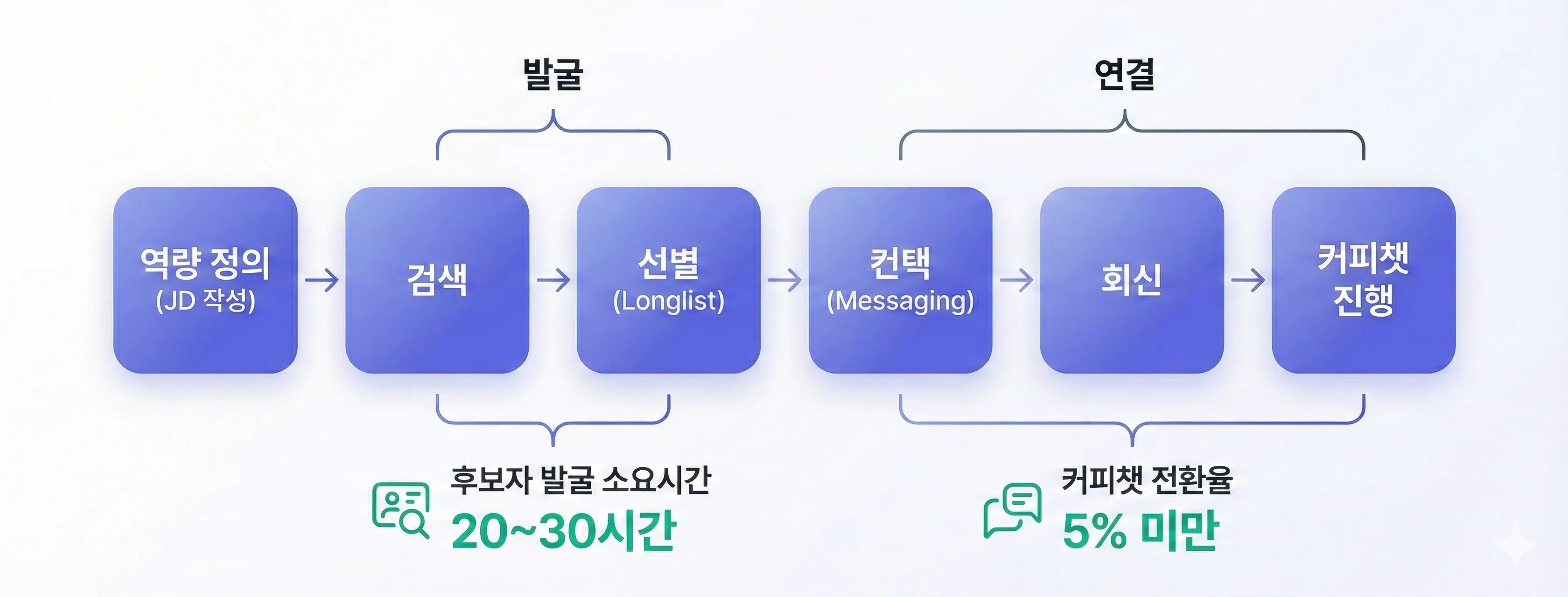 다이렉트 소싱 자동화 파이프라인 전체 흐름도