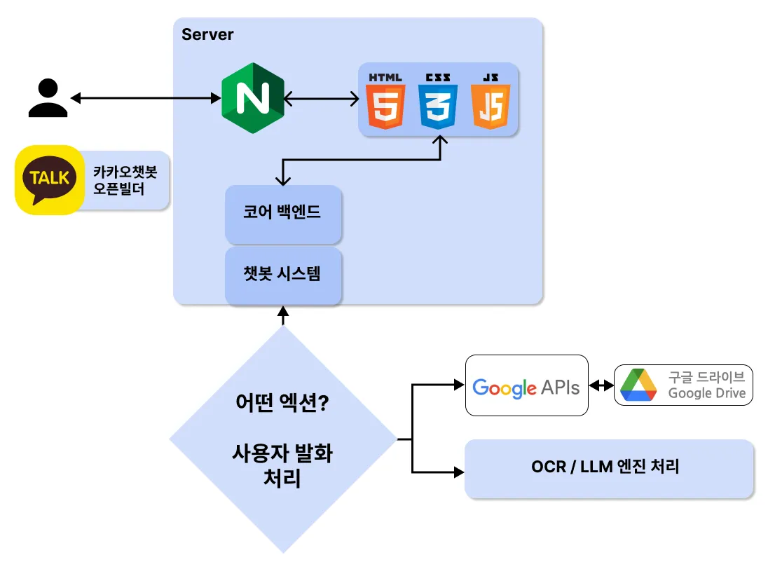 시스템 아키텍처 개요도 - 웹서버, 서버 내부 프론트엔드/백엔드/챗봇 시스템, 카카오 오픈빌더, Google APIs 연동