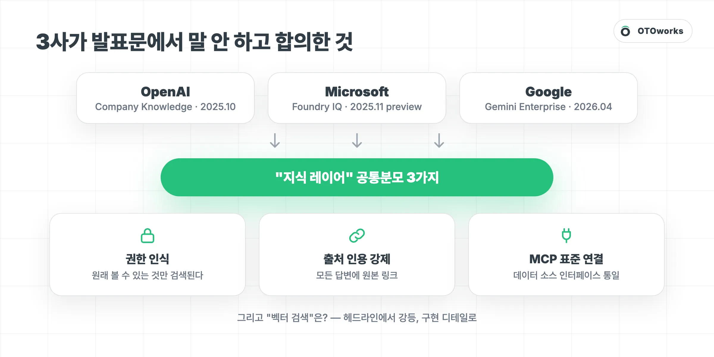 OpenAI, Google, Microsoft 세 회사의 지식 레이어 제품이 공통으로 갖는 세 요소인 권한 인식, 출처 인용 강제, MCP 연결을 정리한 다이어그램