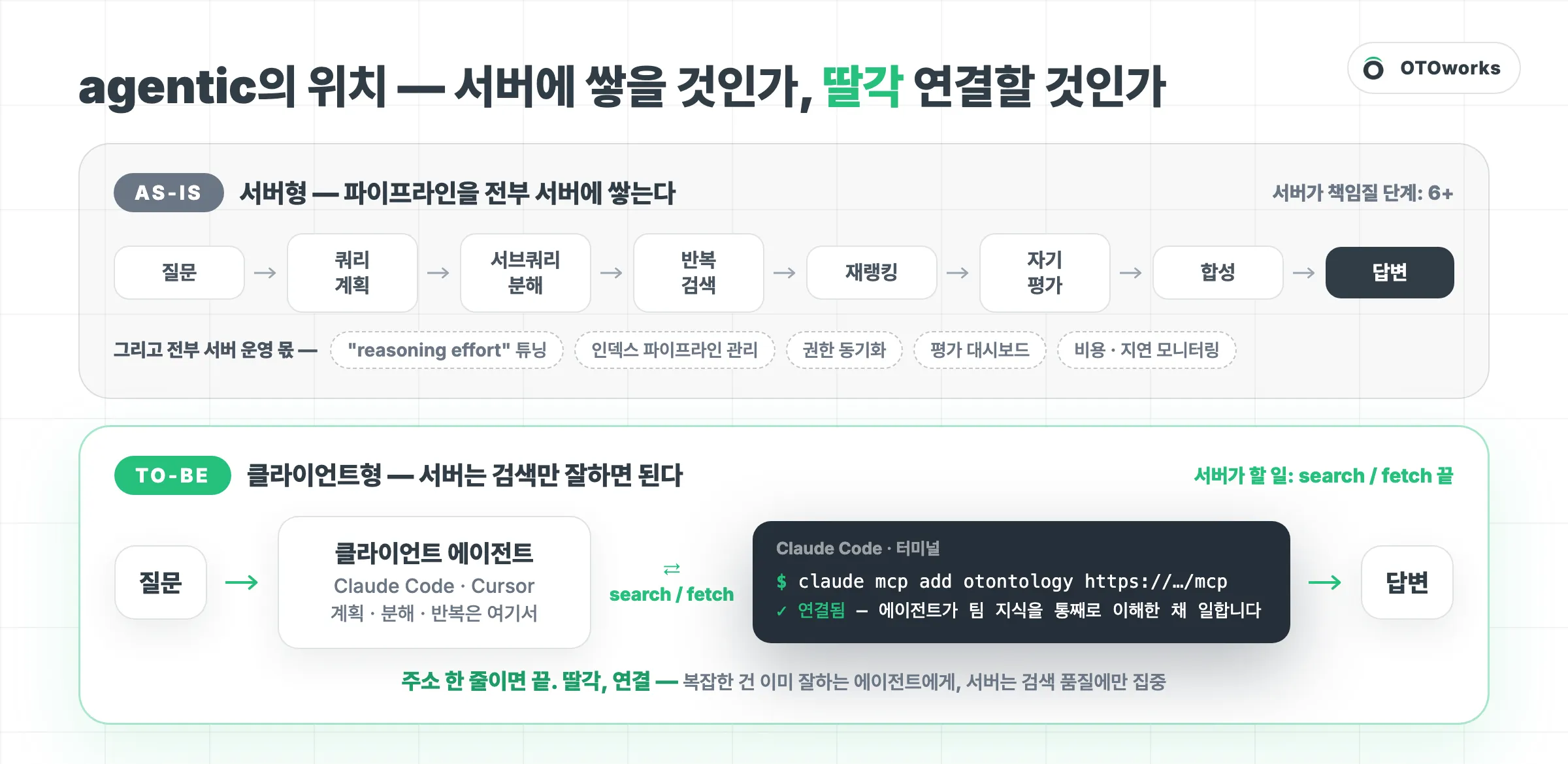 서버 쪽에서 검색 계획을 세우는 방식과 클라이언트 쪽 에이전트가 MCP 도구를 골라 검색하는 방식을 나란히 비교한 다이어그램