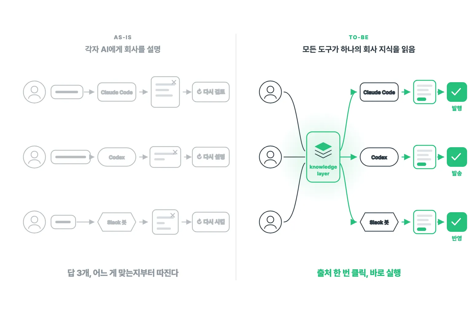 왼쪽 AS-IS: 세 직원이 각자 AI에게 회사를 설명해 Claude Code, Codex, Slack 봇에서 크기가 다른 답 세 개가 나오고, 출처가 없어 다시 검토·다시 설명·다시 시키는 루프로 이어진다. 오른쪽 TO-BE: 같은 세 사람과 같은 세 도구가 가운데 하나의 knowledge layer를 거쳐 출처가 붙은 동일한 답을 받고, 출처를 한 번 클릭한 뒤 바로 발행·발송·반영으로 넘어간다.
