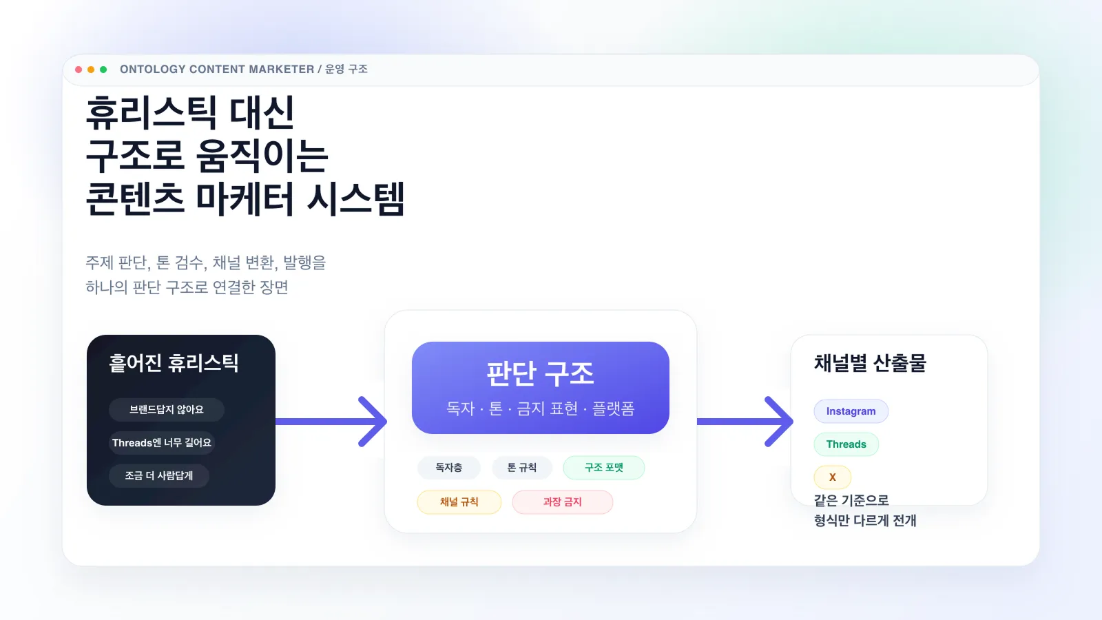 흩어진 감각을 판단 체계로 묶고, 그 위에서 채널별 산출물이 나오는 콘텐츠 마케터 시스템 전체 흐름