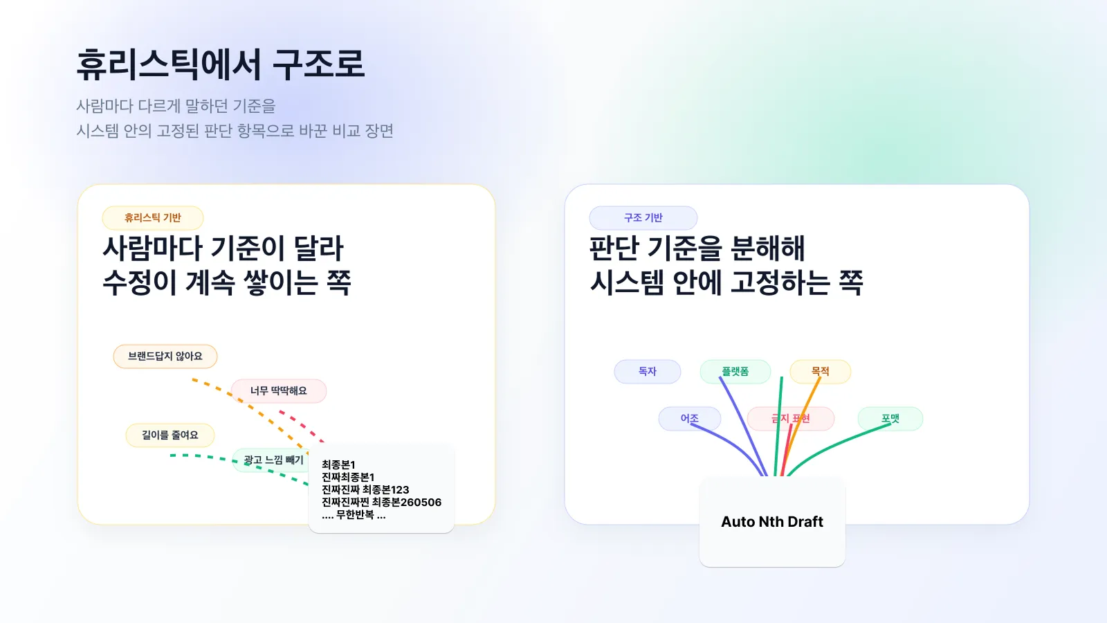 감으로 쌓이는 수정(Draft v7) vs 판단 기준을 고정해 첫 초안부터 맞추는 쪽(Auto Nth Draft)