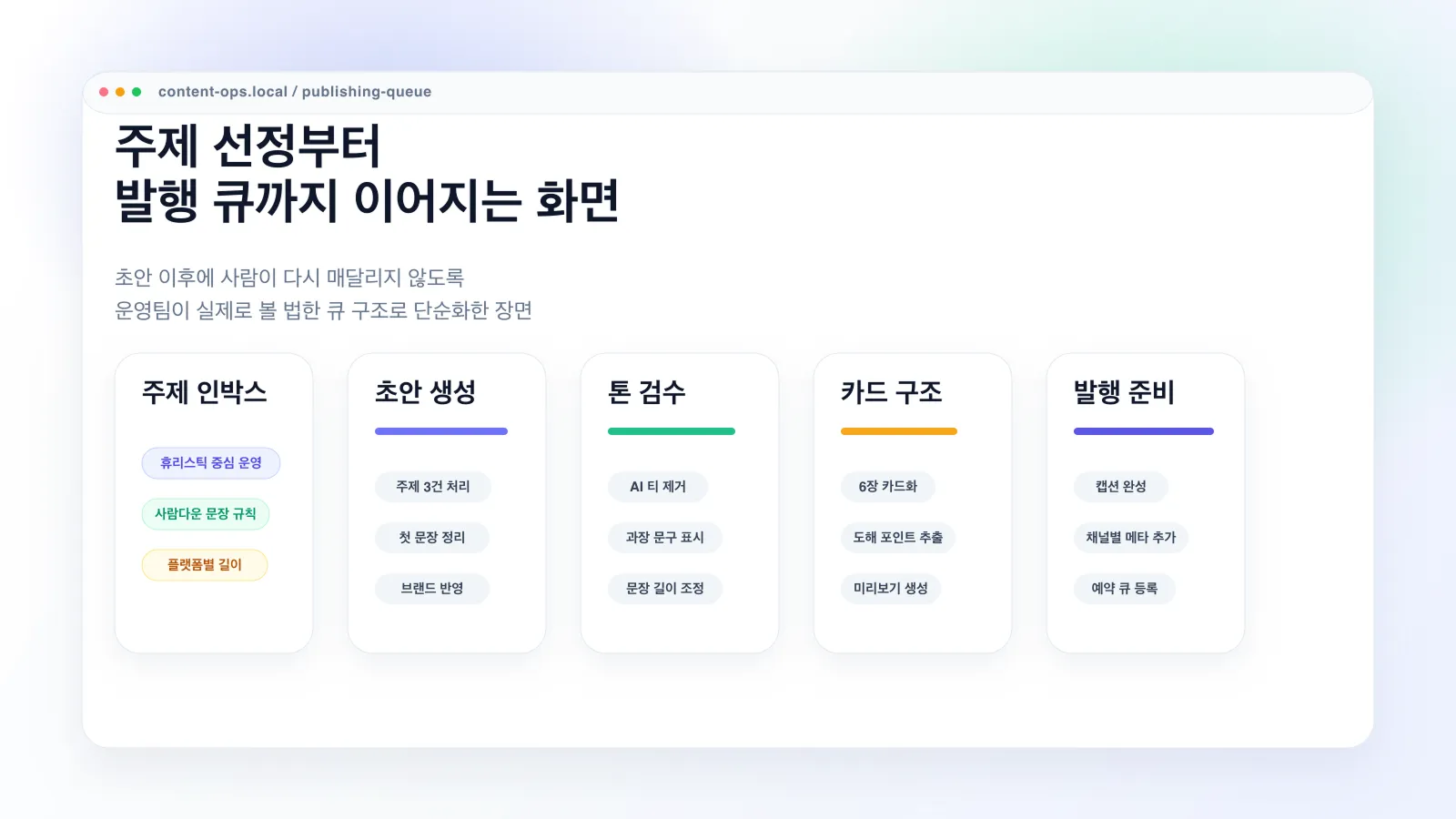 주제 인박스, 초안 생성, 톤 검수, 카드 구성, 발행 준비로 이어지는 5단계 큐 화면