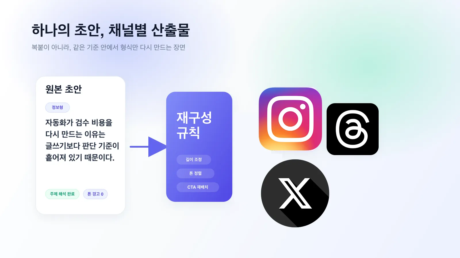 원본 초안이 재구성 규칙을 거쳐 Instagram, Threads, X 형식으로 변환되는 흐름