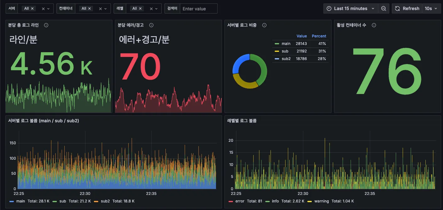 분당 로그 라인·에러/경고·활성 컨테이너 76개·서버별 로그 볼륨을 보여주는 로그 모니터링 대시보드