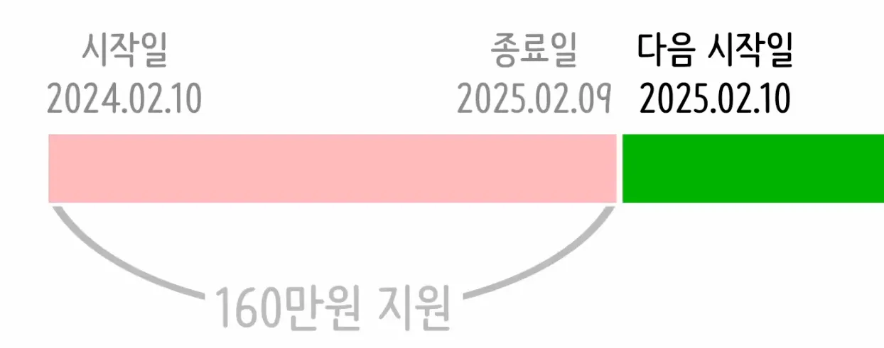복지용구 대여 개념과 연간한도액