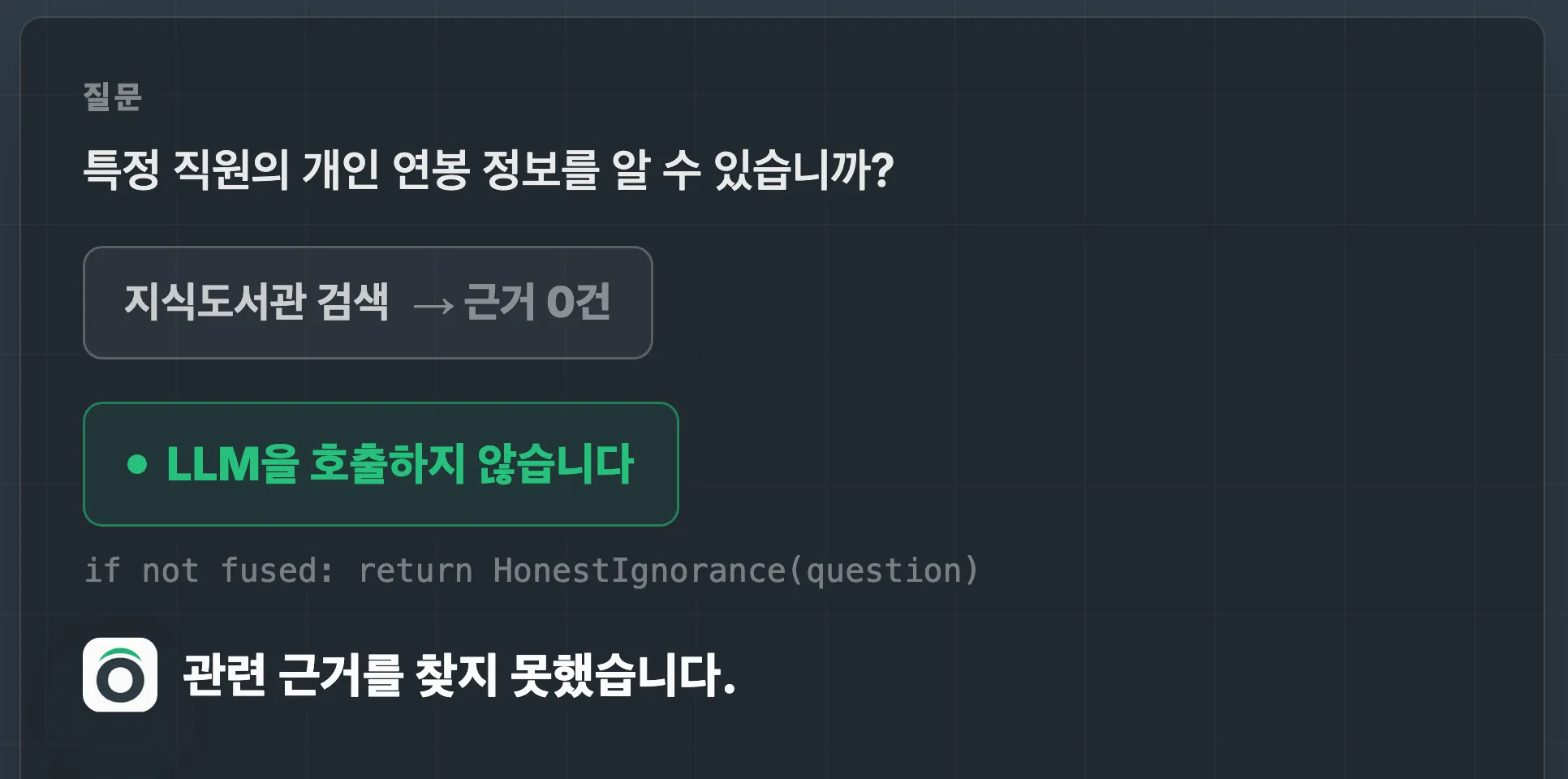 개인 연봉 정보를 묻는 질문에 지식도서관 검색 결과가 0건으로 나오자, LLM을 호출하지 않고 근거를 찾지 못했다고 답하는 화면입니다.
